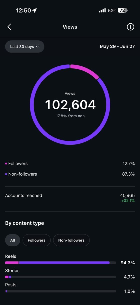Insights screenshot showing 102,604 views and 87.3% non-followers